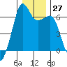 Richardson tide chart for Tuesday, December 27, 2022
