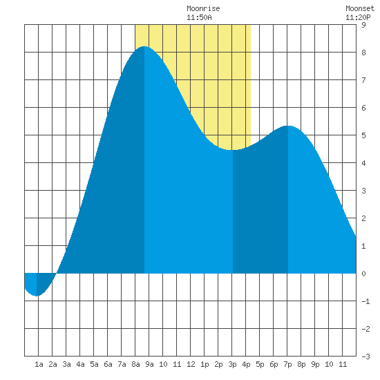 Richardson tide chart for Wednesday, December 28, 2022