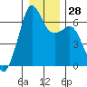 Richardson tide chart for Wednesday, December 28, 2022