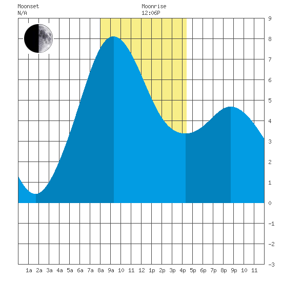 Richardson tide chart for Thursday, December 29, 2022