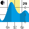 Richardson tide chart for Thursday, December 29, 2022
