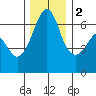 Richardson tide chart for Friday, December 2, 2022