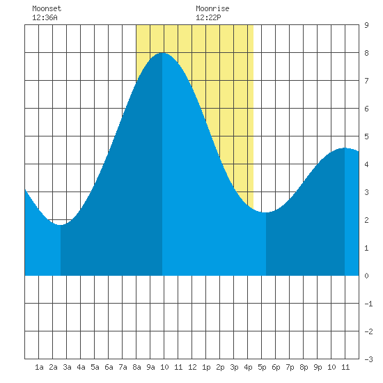 Richardson tide chart for Friday, December 30, 2022