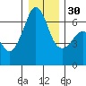 Richardson tide chart for Friday, December 30, 2022