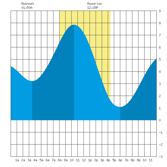 Richardson tide chart for Saturday, December 31, 2022