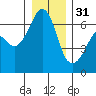 Richardson tide chart for Saturday, December 31, 2022