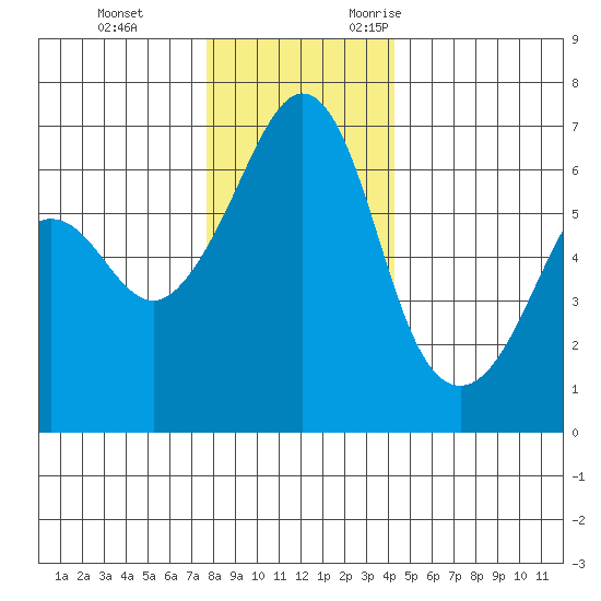 Richardson tide chart for Saturday, December 3, 2022