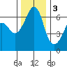 Richardson tide chart for Saturday, December 3, 2022