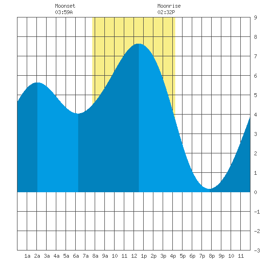 Richardson tide chart for Sunday, December 4, 2022