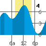 Richardson tide chart for Sunday, December 4, 2022