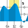 Richardson tide chart for Monday, December 5, 2022