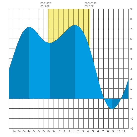 Richardson tide chart for Tuesday, December 6, 2022