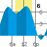 Richardson tide chart for Tuesday, December 6, 2022