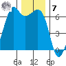 Richardson tide chart for Wednesday, December 7, 2022