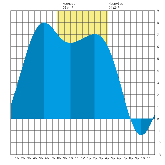 Richardson tide chart for Thursday, December 8, 2022