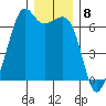 Richardson tide chart for Thursday, December 8, 2022