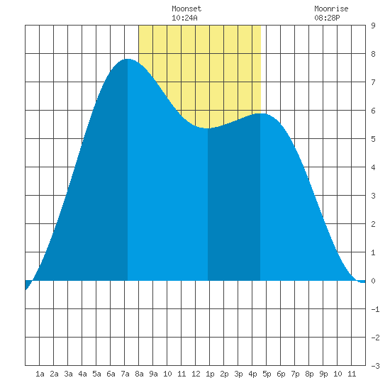 Richardson tide chart for Tuesday, January 10, 2023
