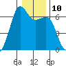 Richardson tide chart for Tuesday, January 10, 2023