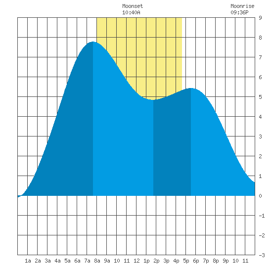 Richardson tide chart for Wednesday, January 11, 2023