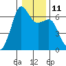Richardson tide chart for Wednesday, January 11, 2023