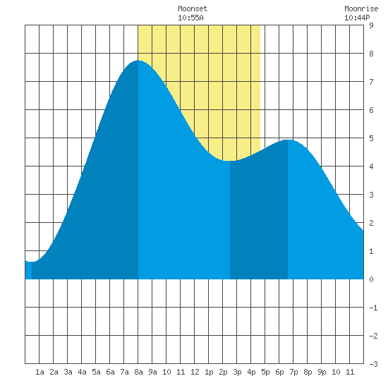 Richardson tide chart for Thursday, January 12, 2023