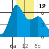 Richardson tide chart for Thursday, January 12, 2023