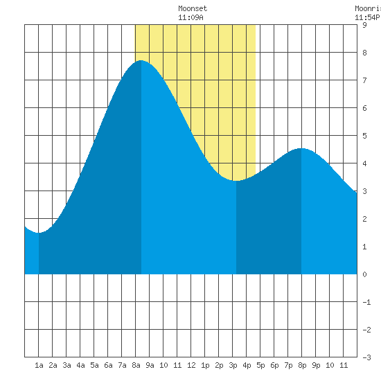 Richardson tide chart for Friday, January 13, 2023