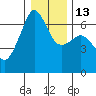 Richardson tide chart for Friday, January 13, 2023
