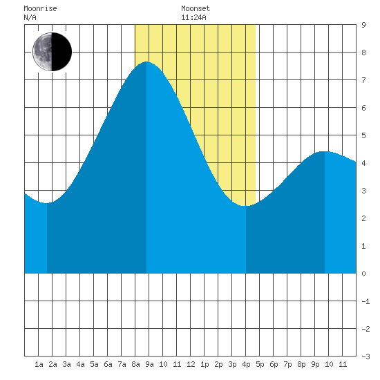 Richardson tide chart for Saturday, January 14, 2023