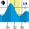 Richardson tide chart for Saturday, January 14, 2023