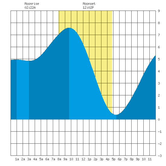 Richardson tide chart for Monday, January 16, 2023