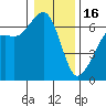 Richardson tide chart for Monday, January 16, 2023