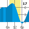 Richardson tide chart for Tuesday, January 17, 2023