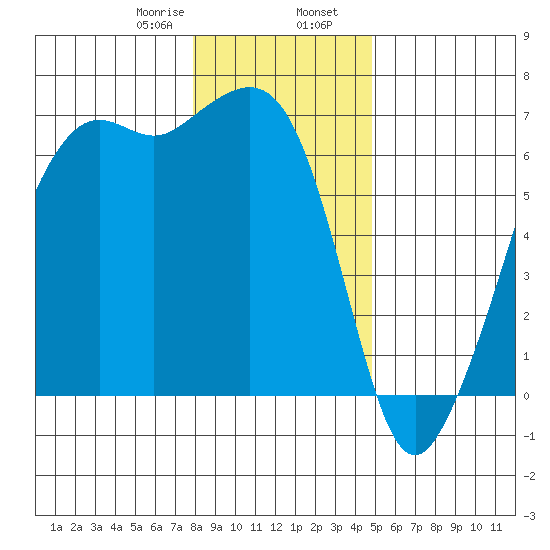 Richardson tide chart for Wednesday, January 18, 2023