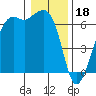 Richardson tide chart for Wednesday, January 18, 2023