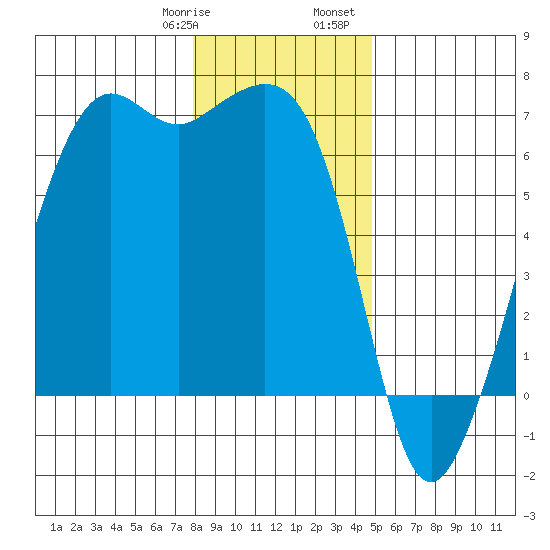 Richardson tide chart for Thursday, January 19, 2023