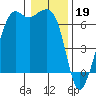 Richardson tide chart for Thursday, January 19, 2023