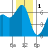 Richardson tide chart for Sunday, January 1, 2023