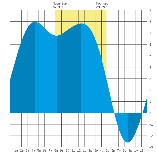 Richardson tide chart for Friday, January 20, 2023