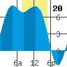 Richardson tide chart for Friday, January 20, 2023