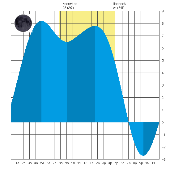 Richardson tide chart for Saturday, January 21, 2023