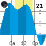 Richardson tide chart for Saturday, January 21, 2023