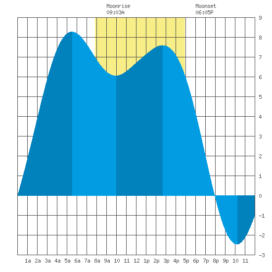 Richardson tide chart for Sunday, January 22, 2023