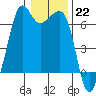 Richardson tide chart for Sunday, January 22, 2023