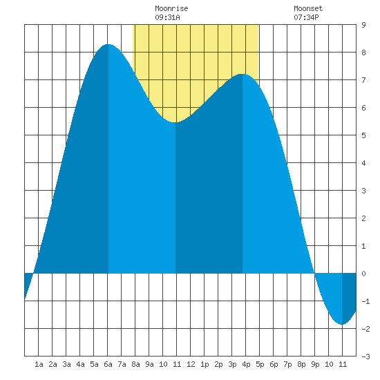Richardson tide chart for Monday, January 23, 2023