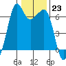 Richardson tide chart for Monday, January 23, 2023