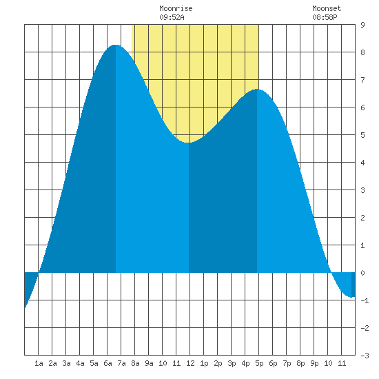 Richardson tide chart for Tuesday, January 24, 2023