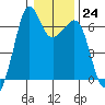 Richardson tide chart for Tuesday, January 24, 2023