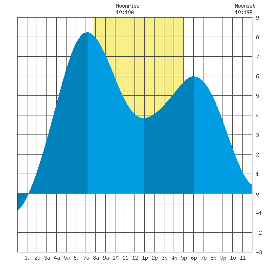 Richardson tide chart for Wednesday, January 25, 2023