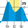 Richardson tide chart for Wednesday, January 25, 2023